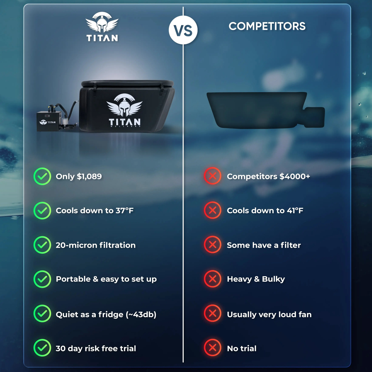 Comparison chart showing Titan Triumph XL plunge + chiller vs competitors. Left column with green checkmarks: Only $1,089; cools down to 37°F; 20-micron filtration; portable & easy to set up; quiet as a fridge (~43 dB); 30-day risk-free trial. Right column with red Xs: Competitors $4000+; cool to 41°F; some have a filter; heavy & bulky; usually very loud fan; no trial.