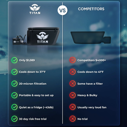 Comparison chart showing Titan Triumph XL plunge + chiller vs competitors. Left column with green checkmarks: Only $1,089; cools down to 37°F; 20-micron filtration; portable & easy to set up; quiet as a fridge (~43 dB); 30-day risk-free trial. Right column with red Xs: Competitors $4000+; cool to 41°F; some have a filter; heavy & bulky; usually very loud fan; no trial.