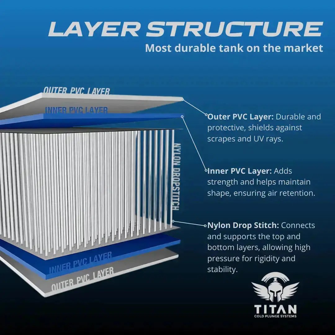  “Exploded diagram of TITAN tub ‘Layer Structure’—outer PVC layer (durable, UV-resistant), inner PVC layer (adds strength/air retention), and dense vertical nylon drop-stitch fibers connecting top and bottom for high pressure rigidity; caption: ‘Most durable tank on the market.’”